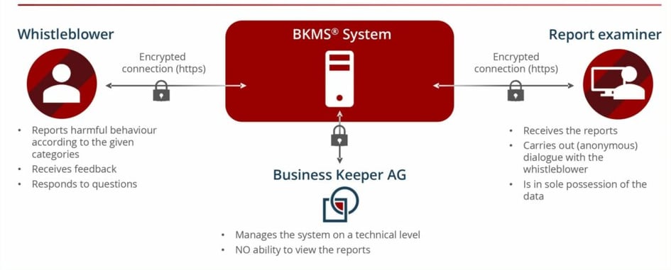 Whistleblowing_OttoInternational_BKMSDiagram-scaled-1-1024x413
